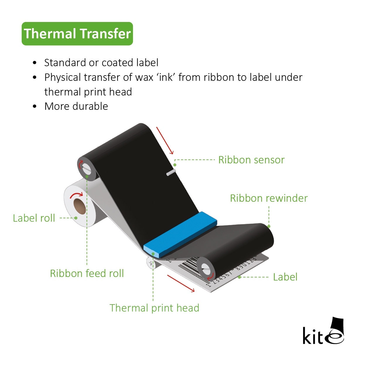 Thermal transfer printing method explanation